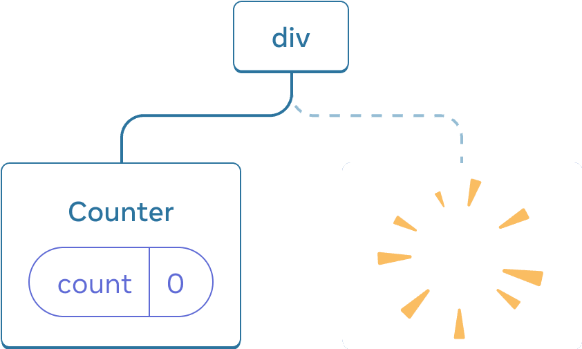 Diagram of a tree of React components. The root node is labeled 'div' and has two children. The left child is labeled 'Counter' and contains a state bubble labeled 'count' with value 0. The right child is missing, and in its place is a yellow 'poof' image, highlighting the component being deleted from the tree.